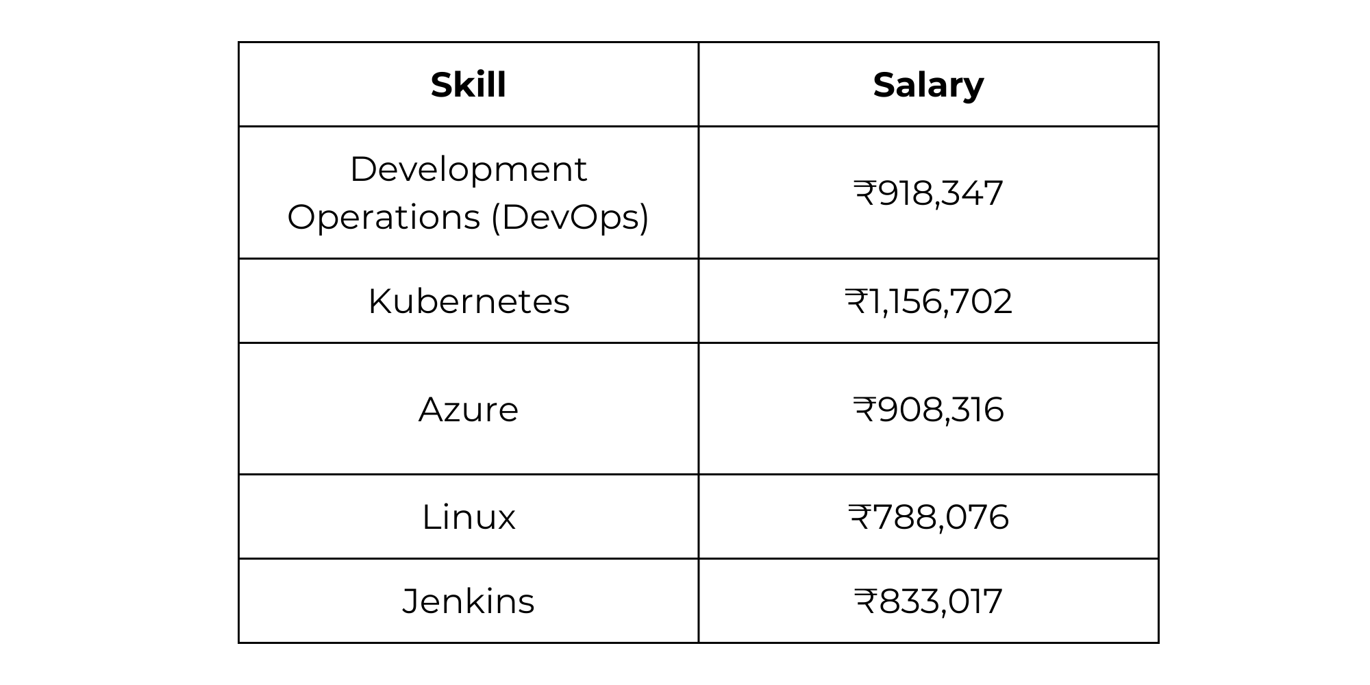 Skills - Devops course in pune