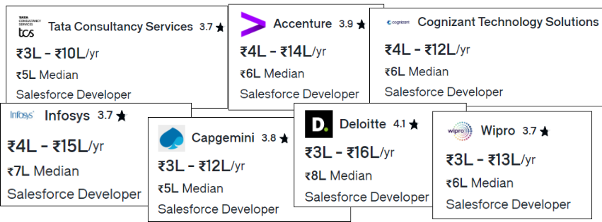 Salesforce Developer Salary