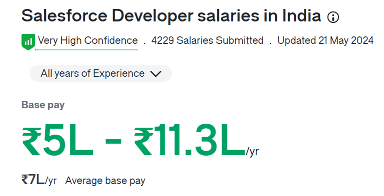 Salesforce Developer Salaries in India